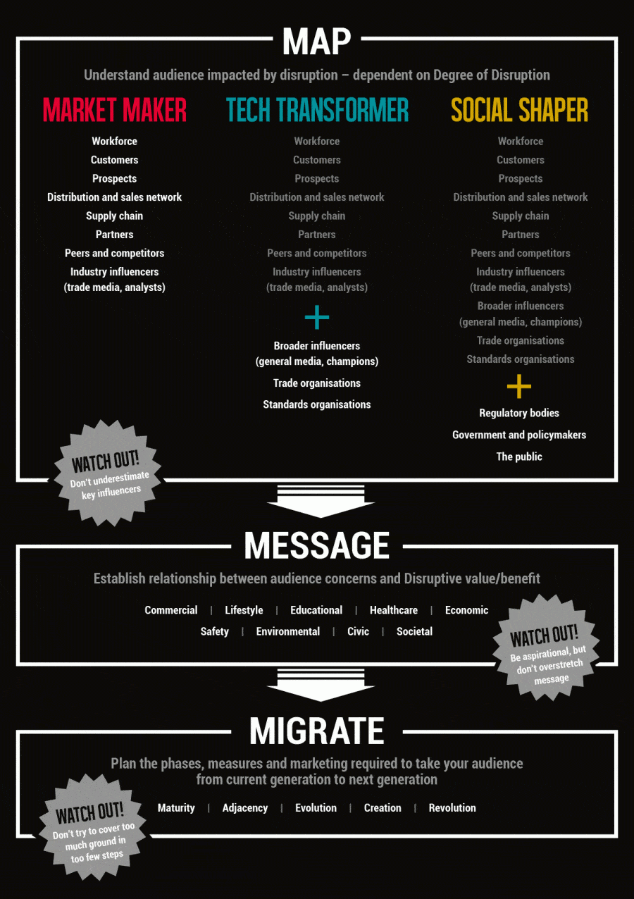 Map, Message and Migrate to Disruption infographic