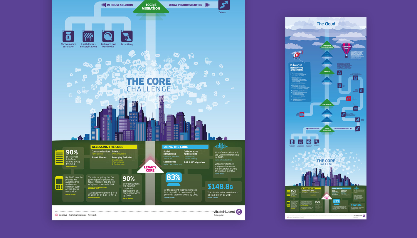 The Core Challenge infographic