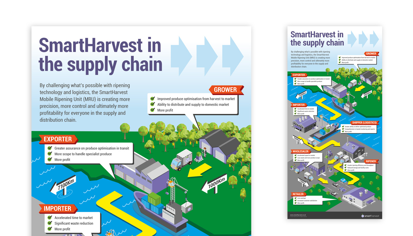 SmartHarvest supply chain infographic