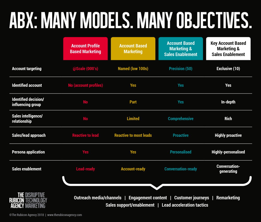 ABX: Many models - Many objectives infographics