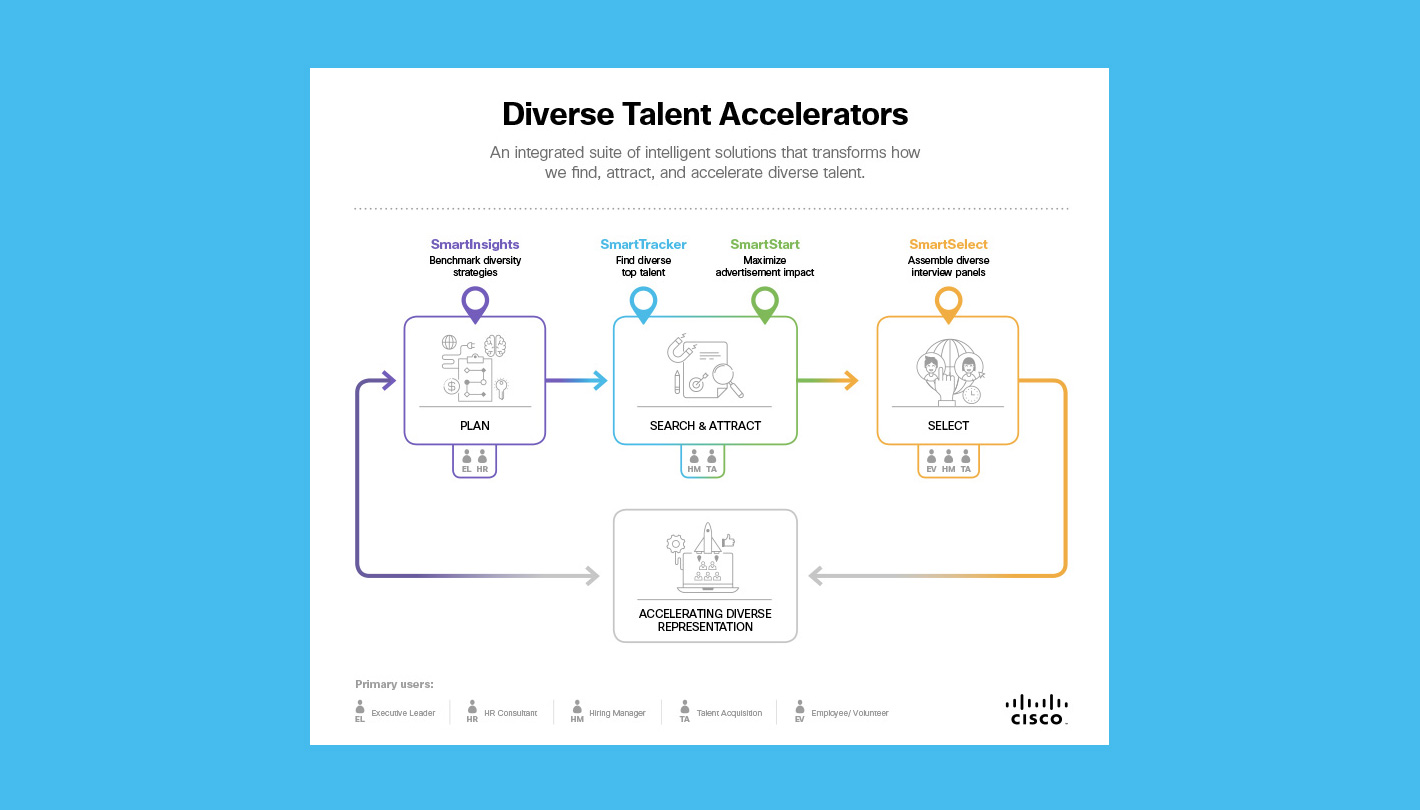 Cisco Diverse Talent Accelerators Infographic