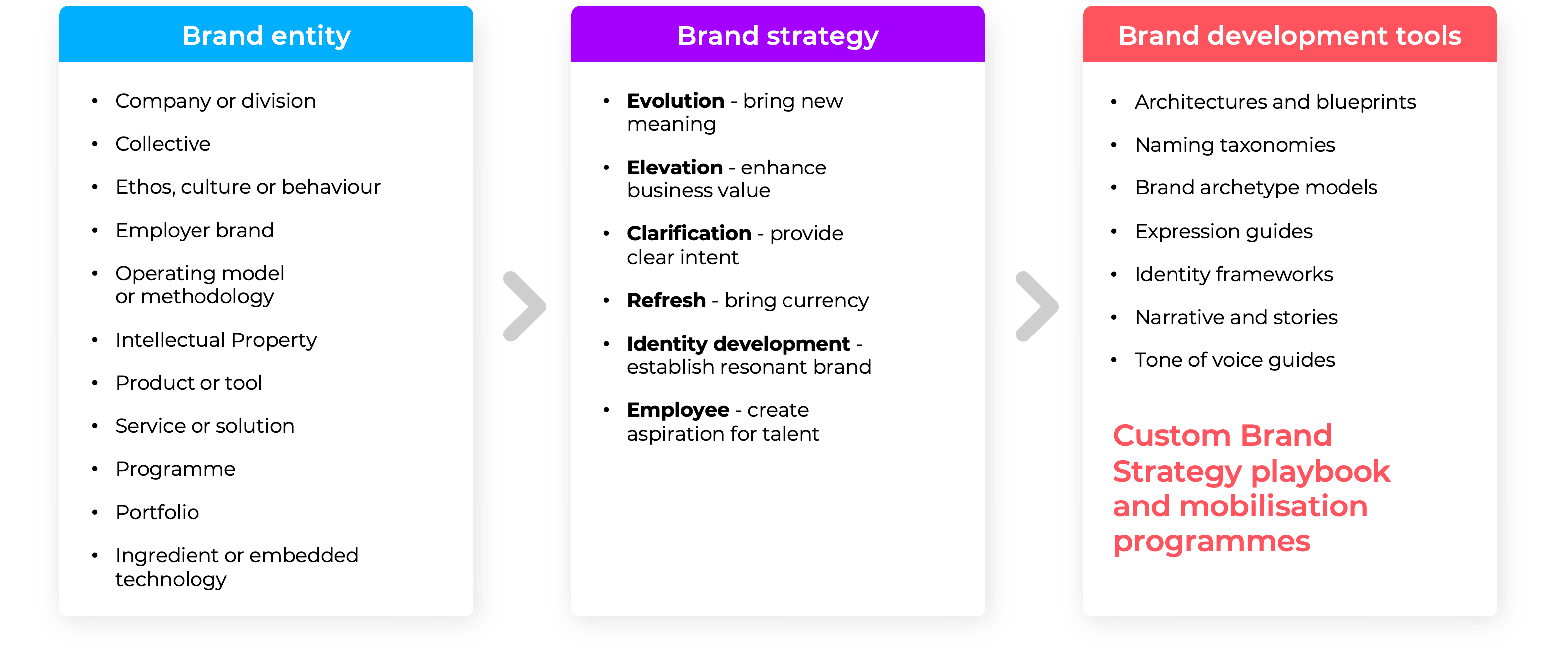 Brand strategy diagram